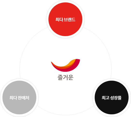 최다 브랜드, 최다 판매처, 최고 성장률